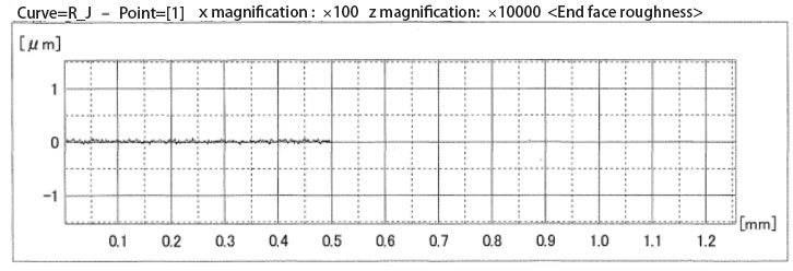End face roughness