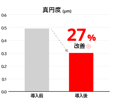 改善実績のグラフ