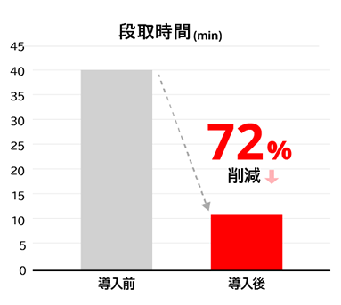 改善実績のグラフ