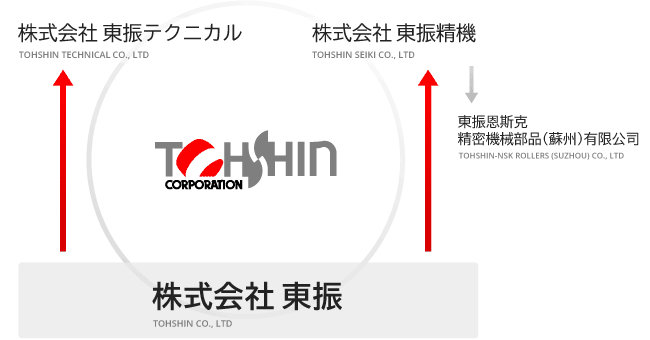 東振グループ